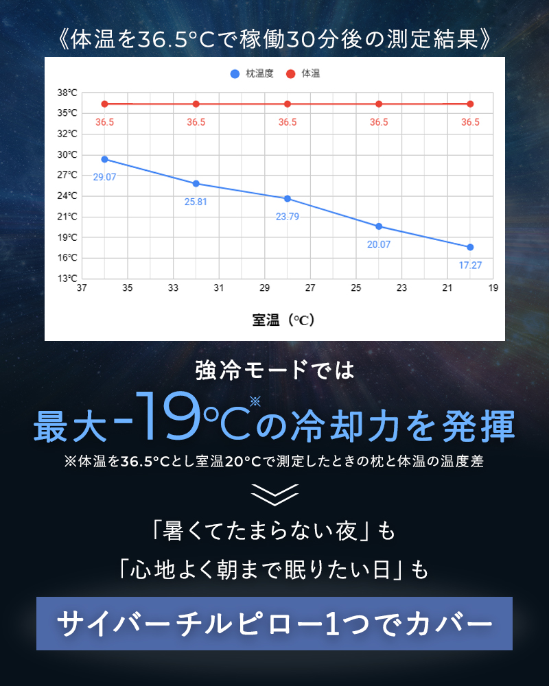 最大-19℃の冷却力を発揮