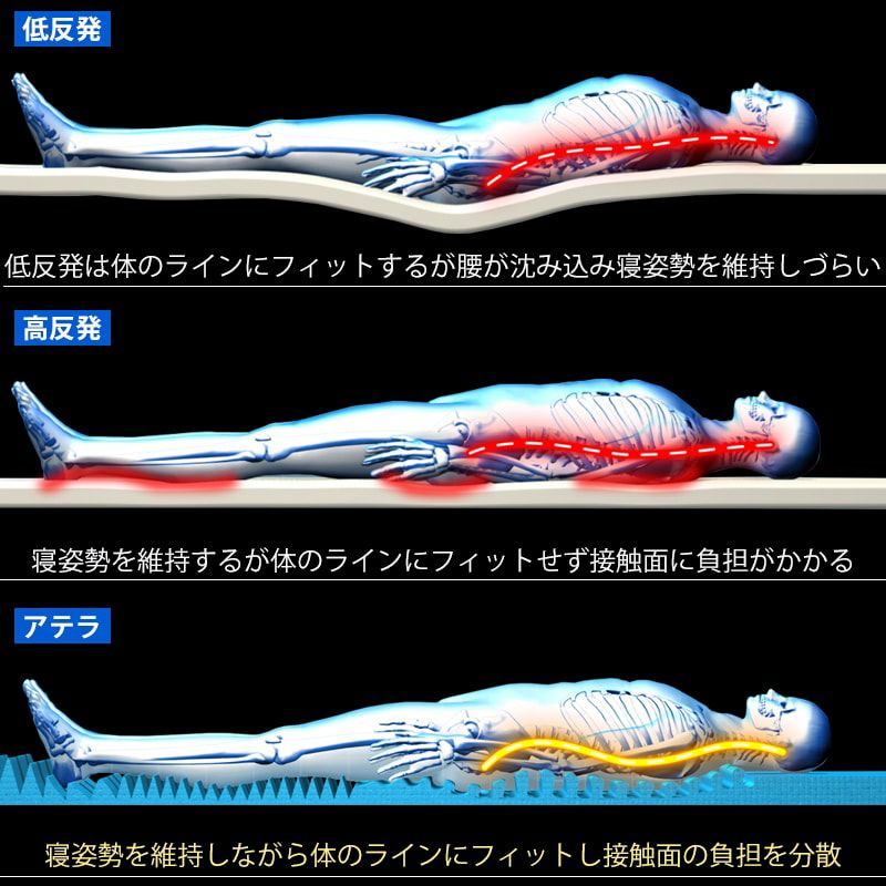 体のS字ラインを支える3D高反発マットレス ［ブルーブラッド Atela 